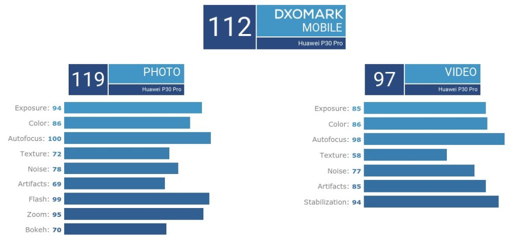 DxOMARK Score Huawei P30 Pro