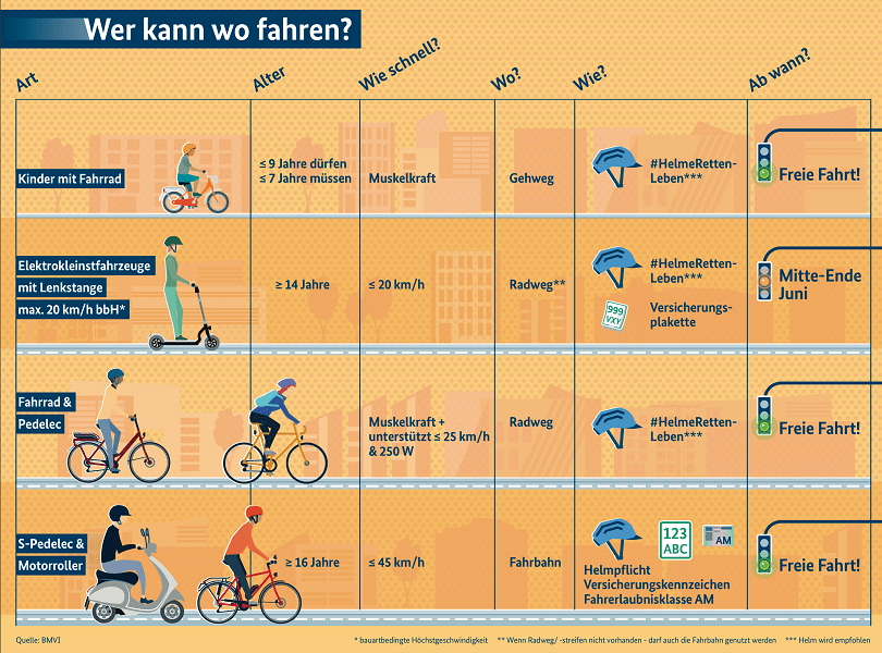 Regeln für e-Roller