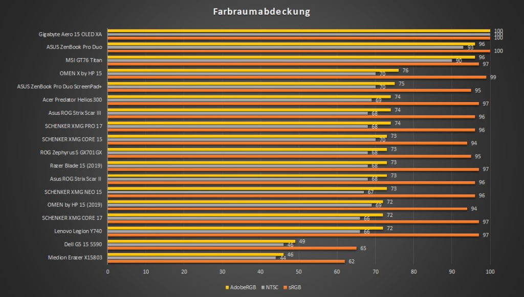 ASUS ZenBook Pro Duo Farbabdeckung