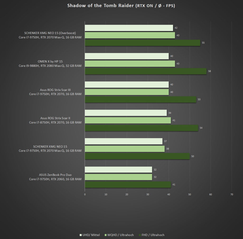 ASUS ZenBook Pro Duo SotTR RTX